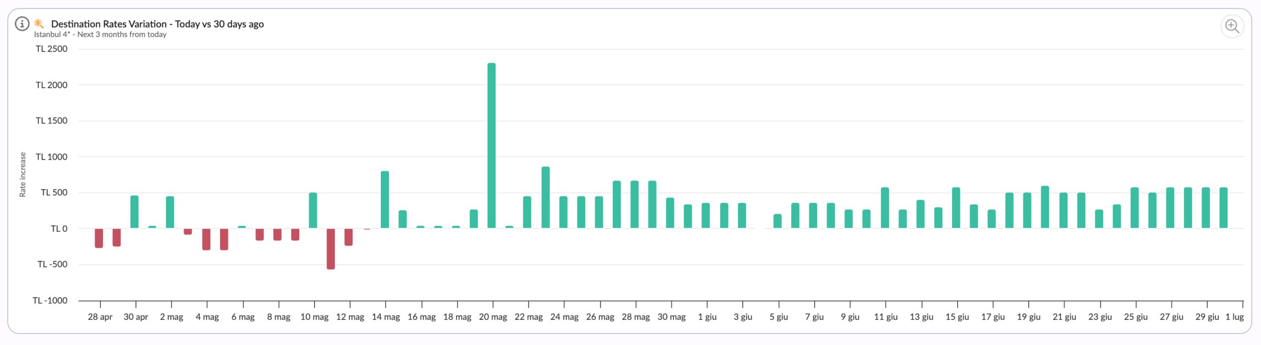 Rate shopper and demand data: why pricing decisions need both